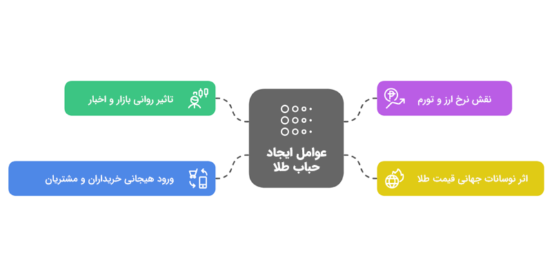 عوامل ایجاد حباب طلا