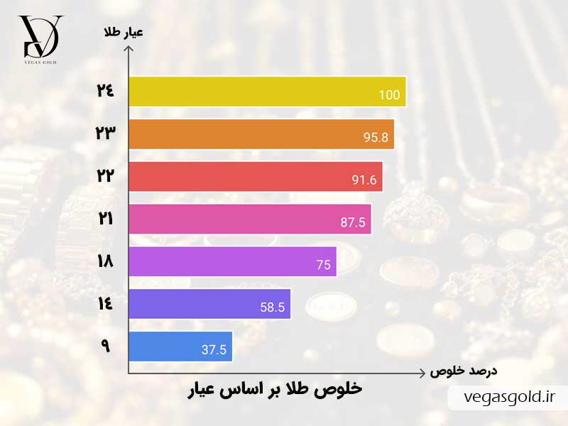 نمودار عیار طلا و خلوص طلا | عیار طلا چیست